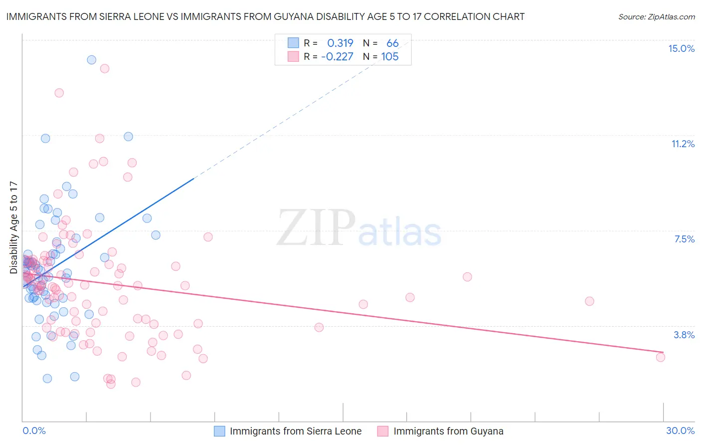 Immigrants from Sierra Leone vs Immigrants from Guyana Disability Age 5 to 17