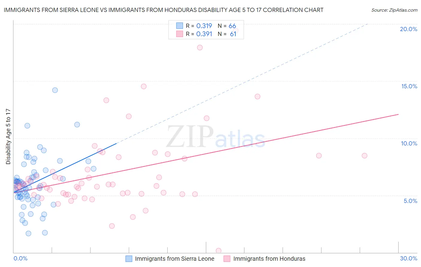 Immigrants from Sierra Leone vs Immigrants from Honduras Disability Age 5 to 17