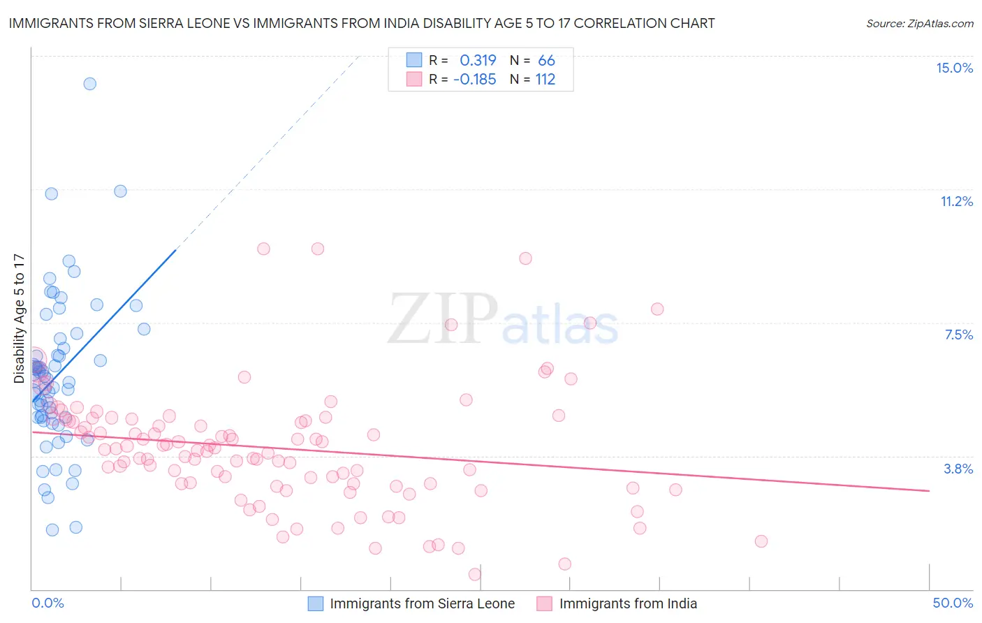 Immigrants from Sierra Leone vs Immigrants from India Disability Age 5 to 17