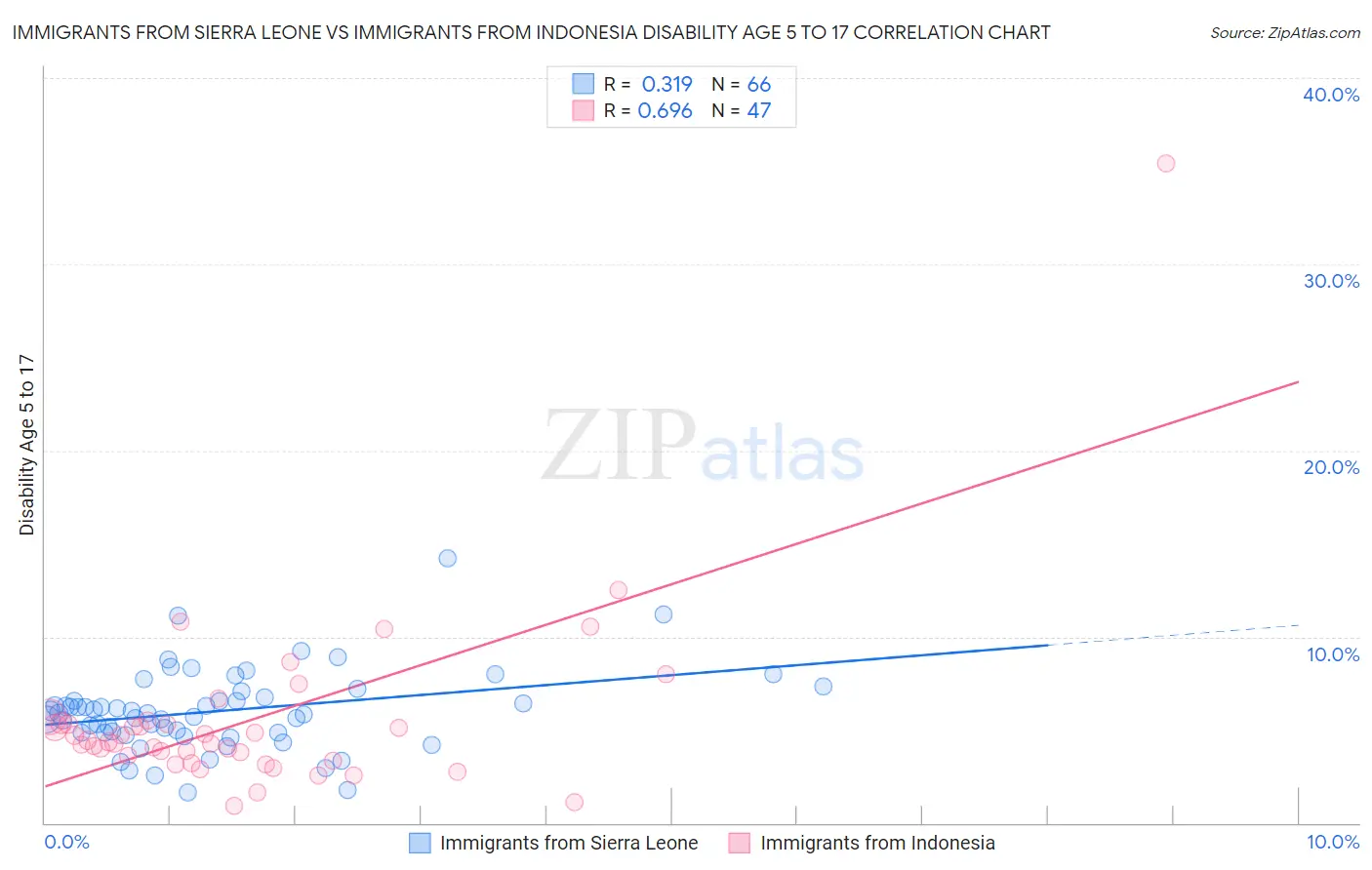 Immigrants from Sierra Leone vs Immigrants from Indonesia Disability Age 5 to 17