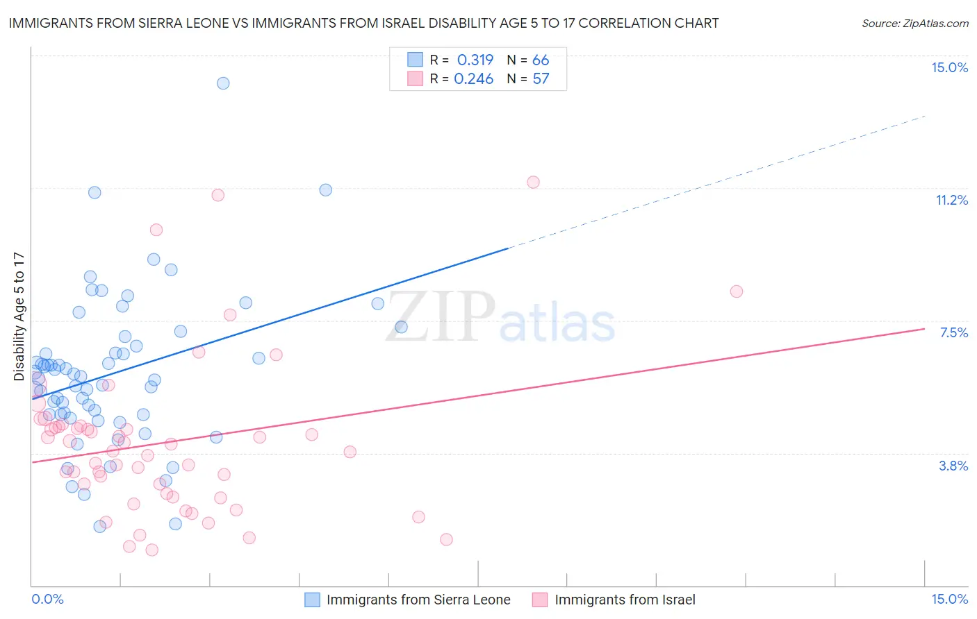 Immigrants from Sierra Leone vs Immigrants from Israel Disability Age 5 to 17