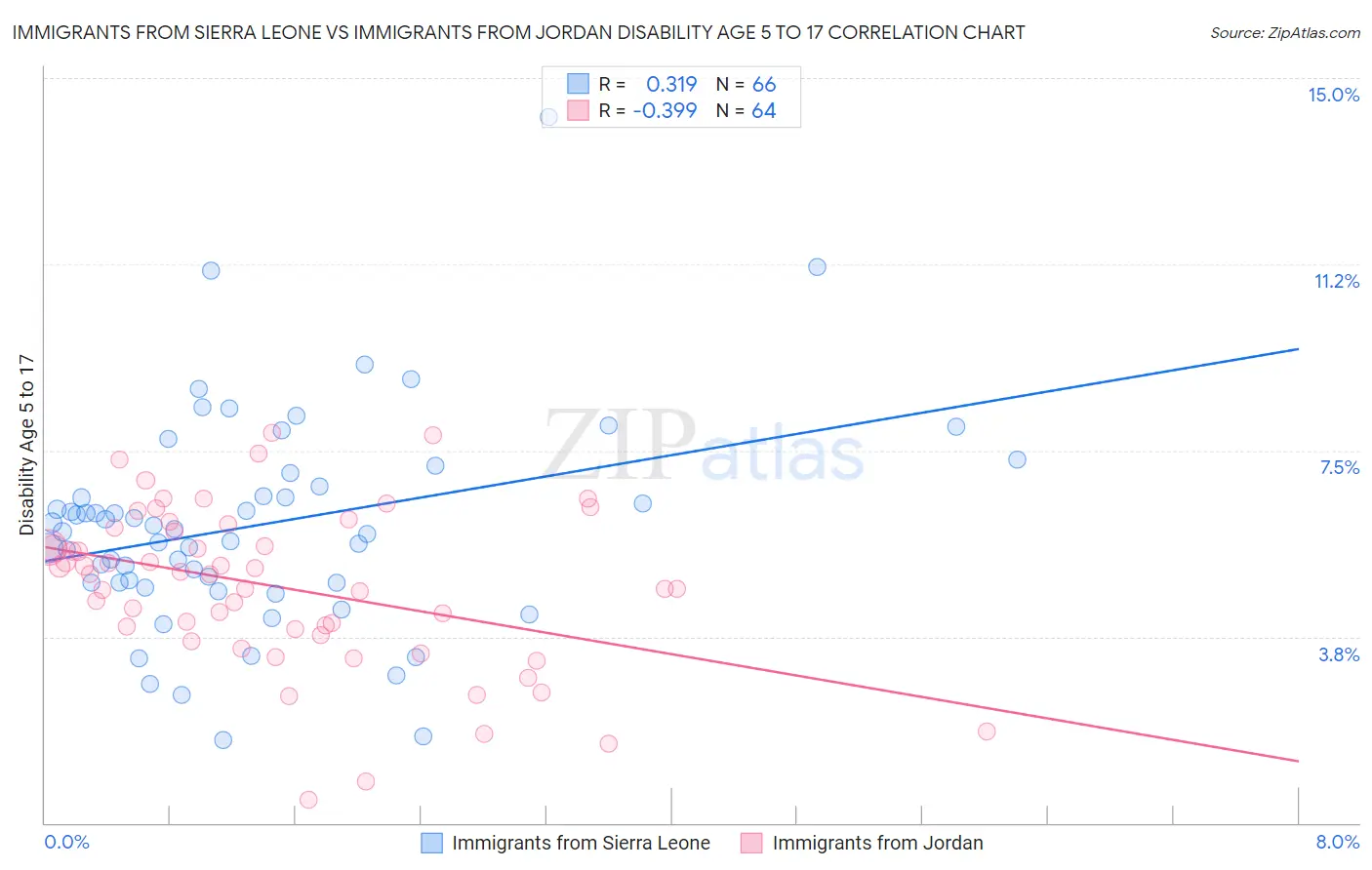 Immigrants from Sierra Leone vs Immigrants from Jordan Disability Age 5 to 17