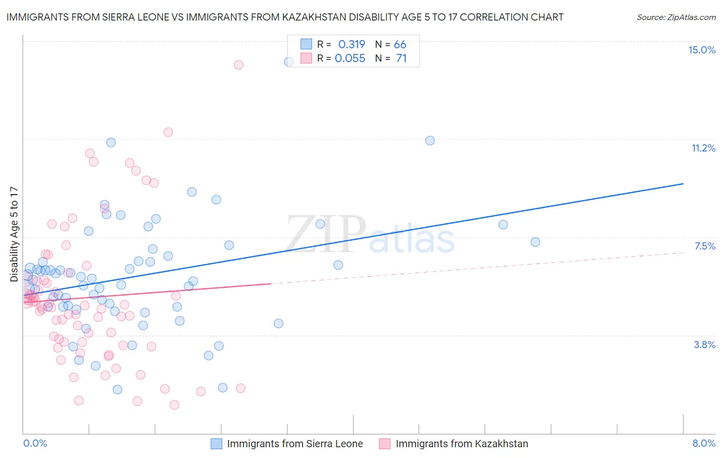 Immigrants from Sierra Leone vs Immigrants from Kazakhstan Disability Age 5 to 17