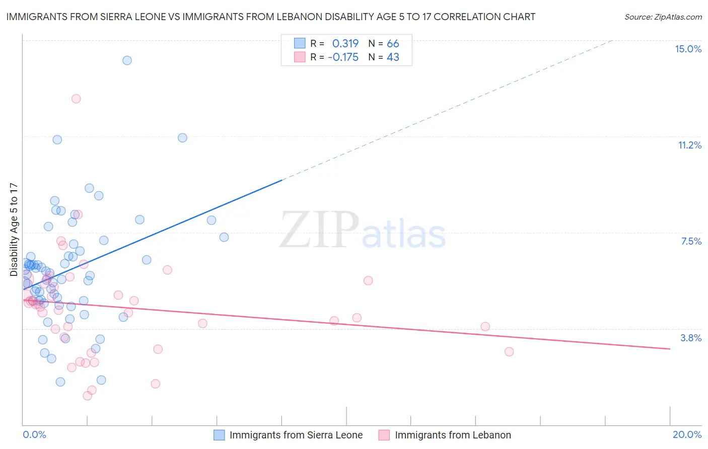 Immigrants from Sierra Leone vs Immigrants from Lebanon Disability Age 5 to 17