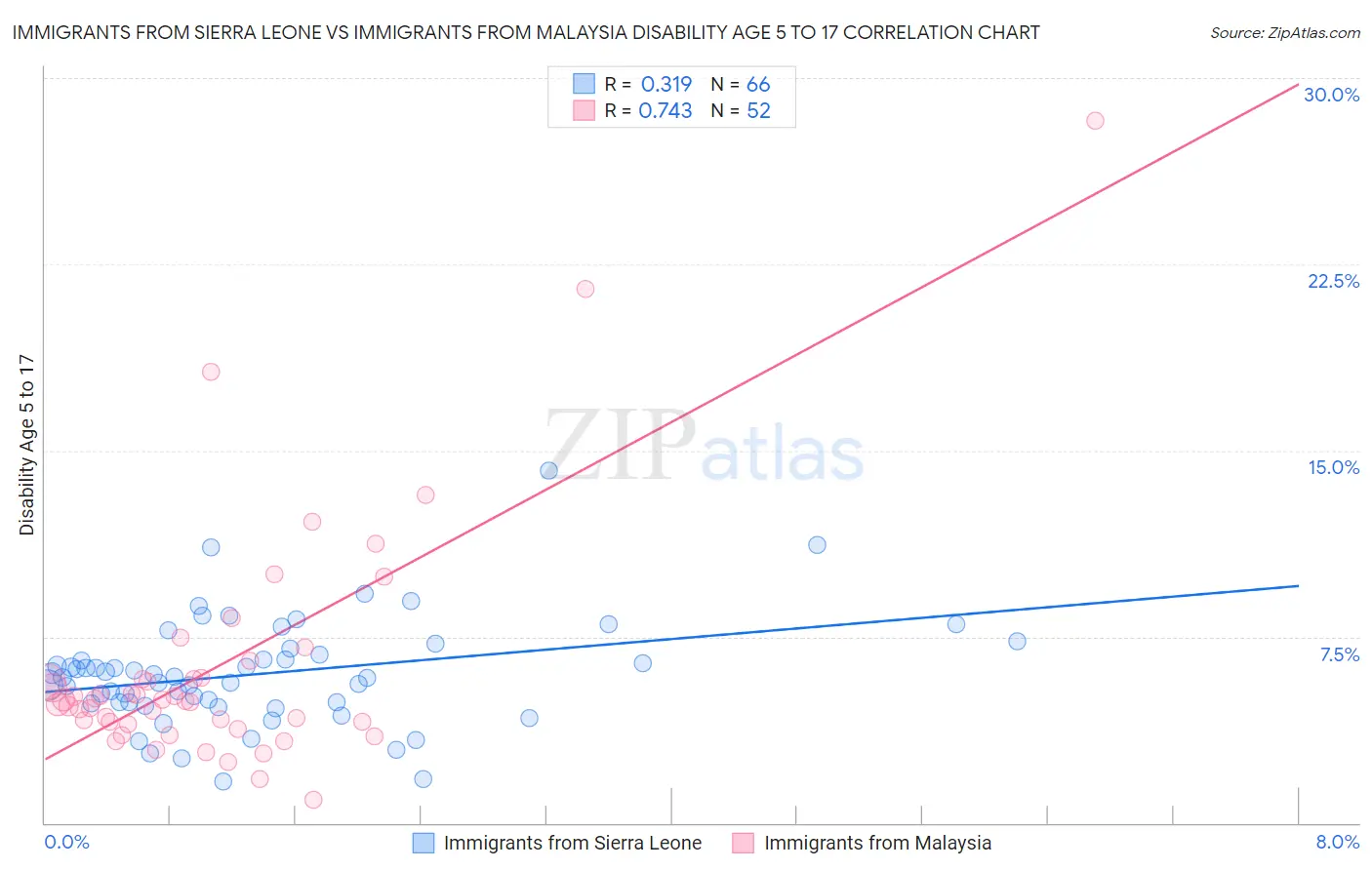 Immigrants from Sierra Leone vs Immigrants from Malaysia Disability Age 5 to 17