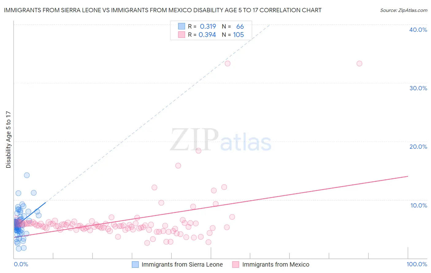 Immigrants from Sierra Leone vs Immigrants from Mexico Disability Age 5 to 17