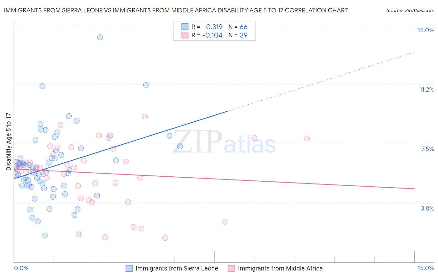 Immigrants from Sierra Leone vs Immigrants from Middle Africa Disability Age 5 to 17