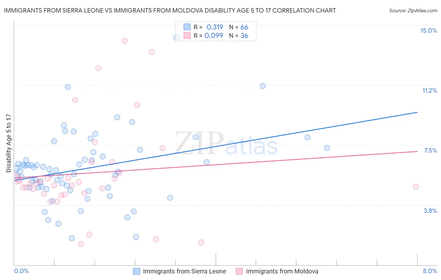 Immigrants from Sierra Leone vs Immigrants from Moldova Disability Age 5 to 17