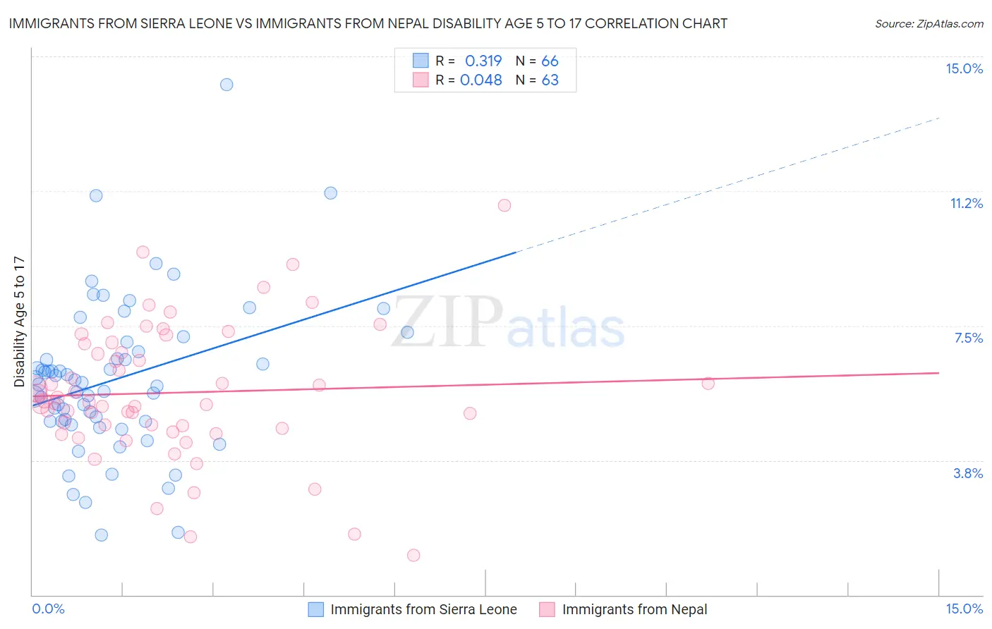 Immigrants from Sierra Leone vs Immigrants from Nepal Disability Age 5 to 17