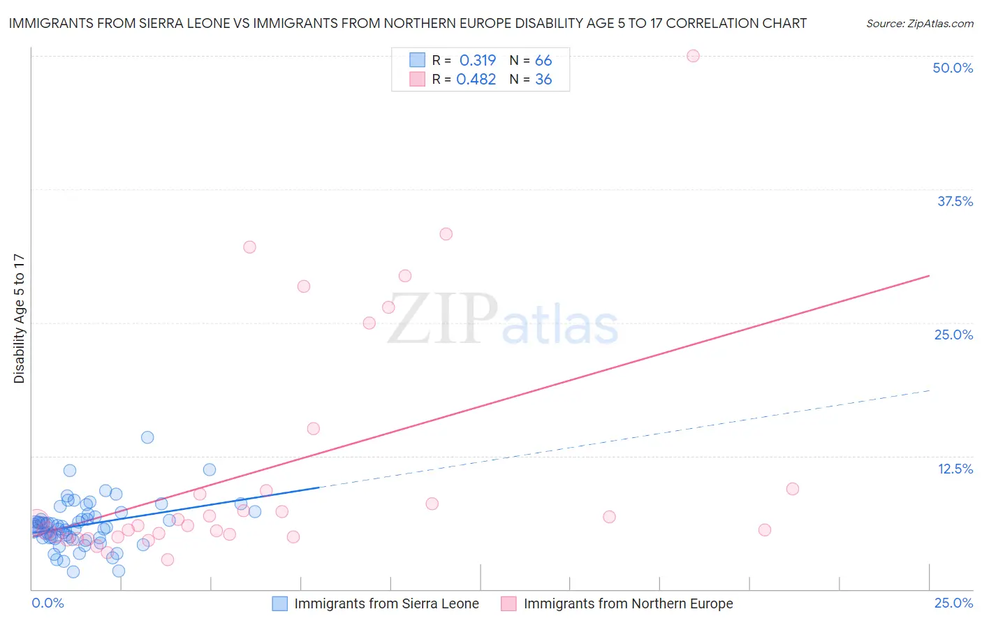 Immigrants from Sierra Leone vs Immigrants from Northern Europe Disability Age 5 to 17