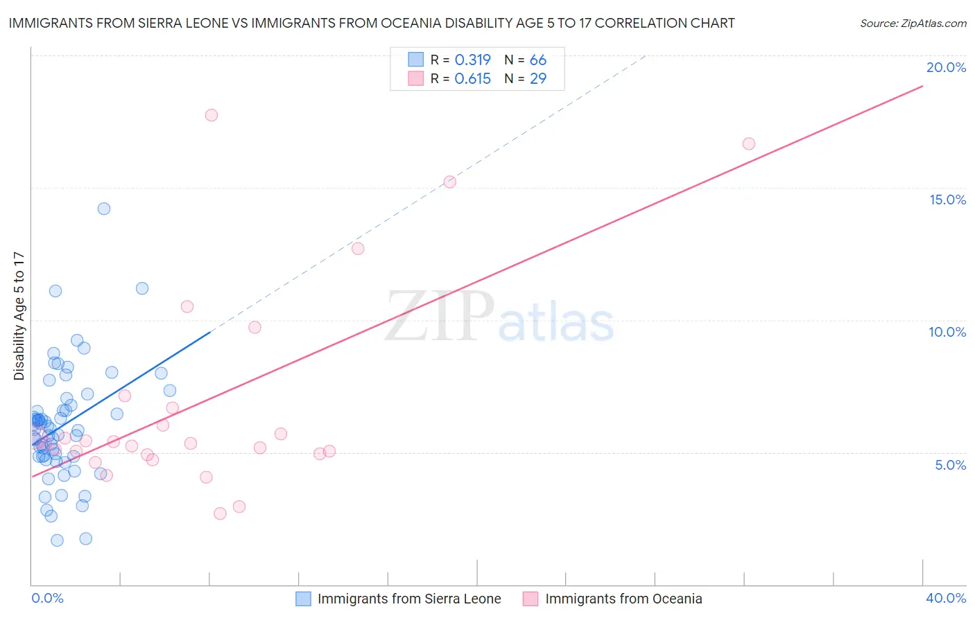 Immigrants from Sierra Leone vs Immigrants from Oceania Disability Age 5 to 17