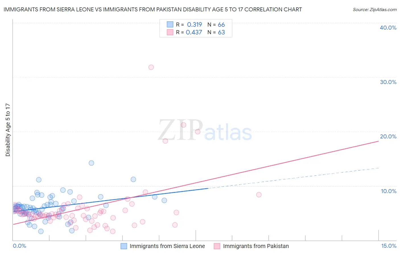 Immigrants from Sierra Leone vs Immigrants from Pakistan Disability Age 5 to 17