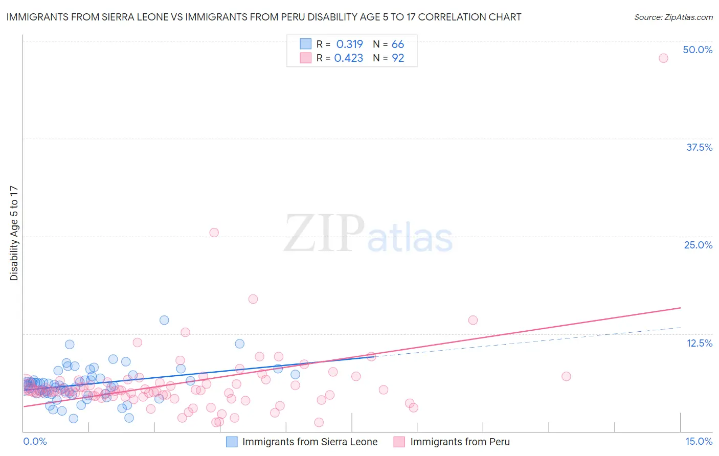 Immigrants from Sierra Leone vs Immigrants from Peru Disability Age 5 to 17