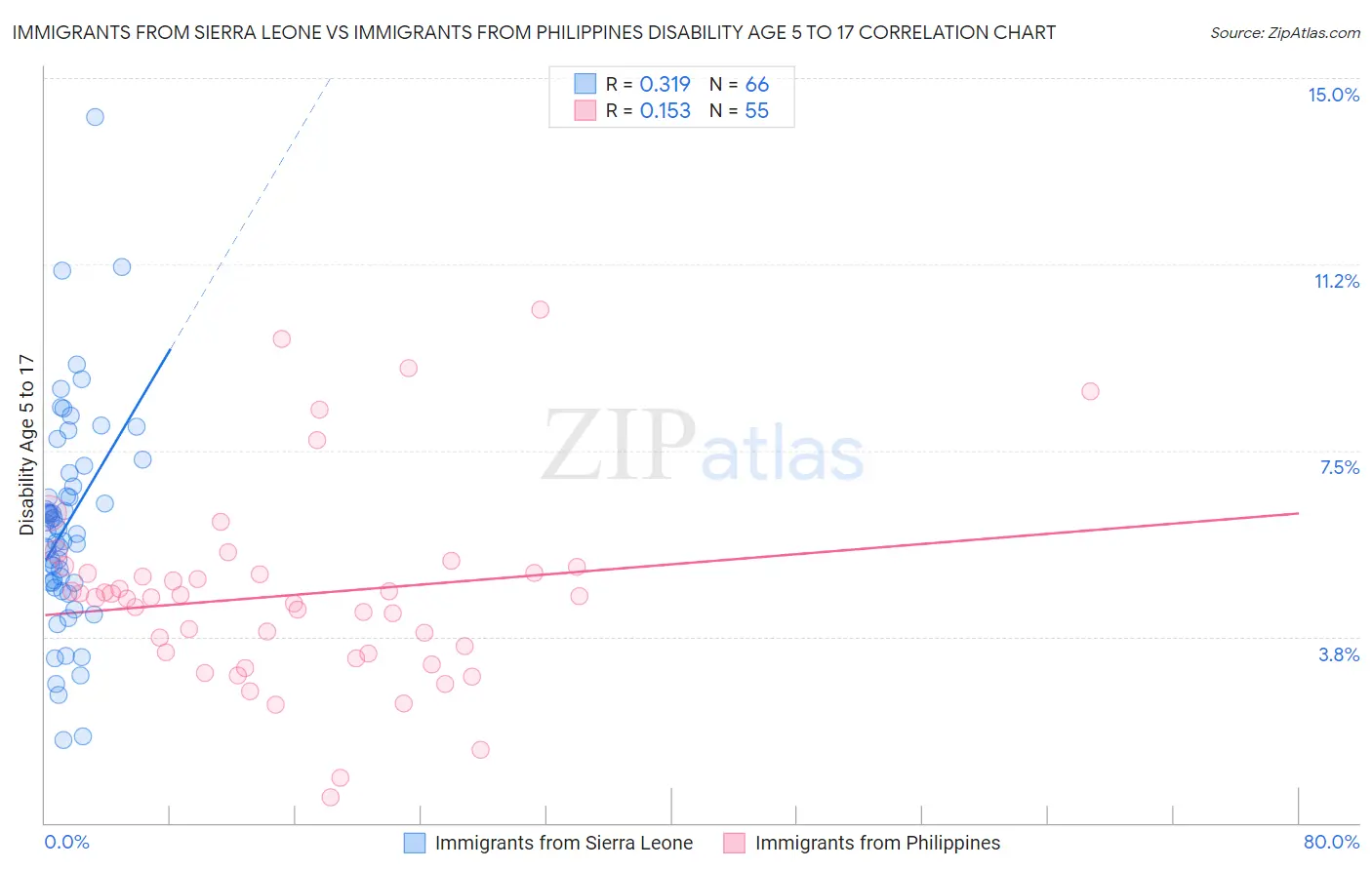 Immigrants from Sierra Leone vs Immigrants from Philippines Disability Age 5 to 17