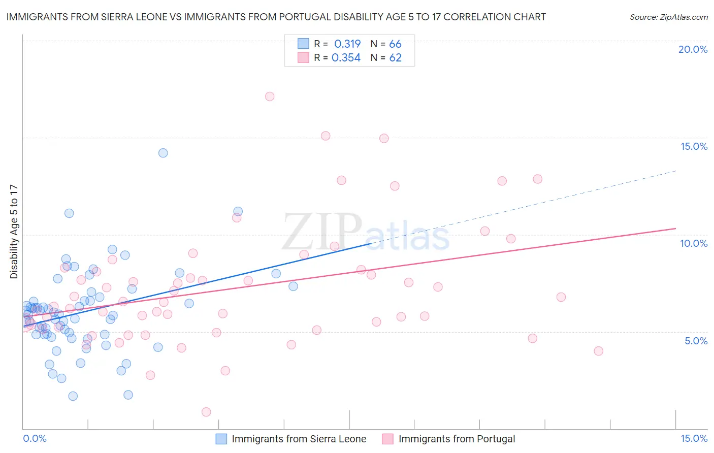 Immigrants from Sierra Leone vs Immigrants from Portugal Disability Age 5 to 17