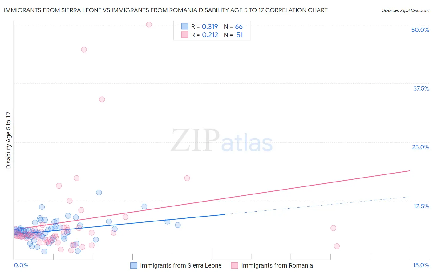 Immigrants from Sierra Leone vs Immigrants from Romania Disability Age 5 to 17