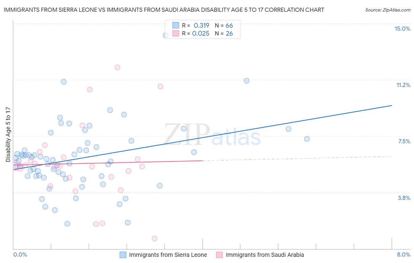 Immigrants from Sierra Leone vs Immigrants from Saudi Arabia Disability Age 5 to 17