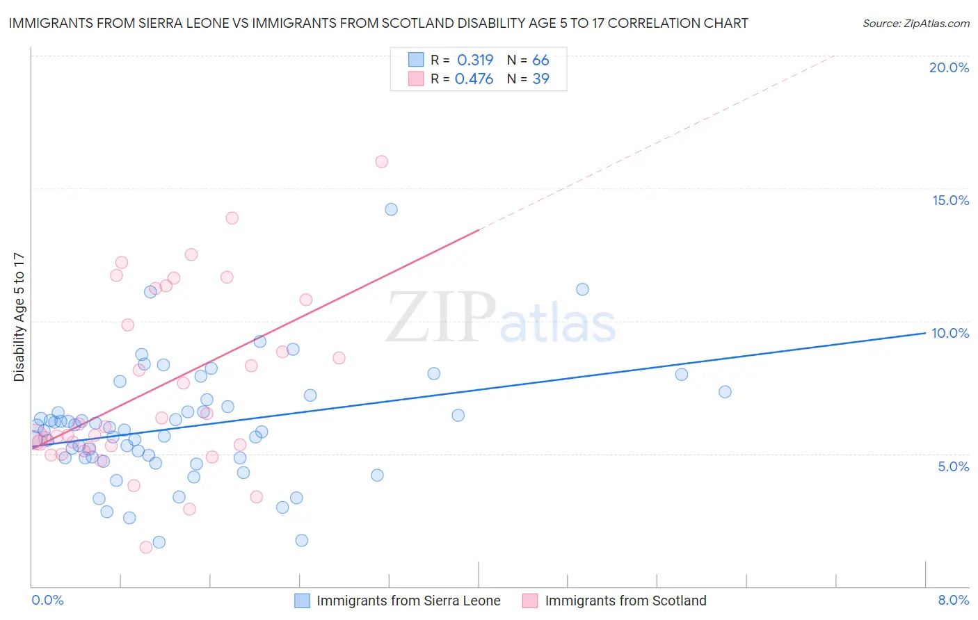 Immigrants from Sierra Leone vs Immigrants from Scotland Disability Age 5 to 17