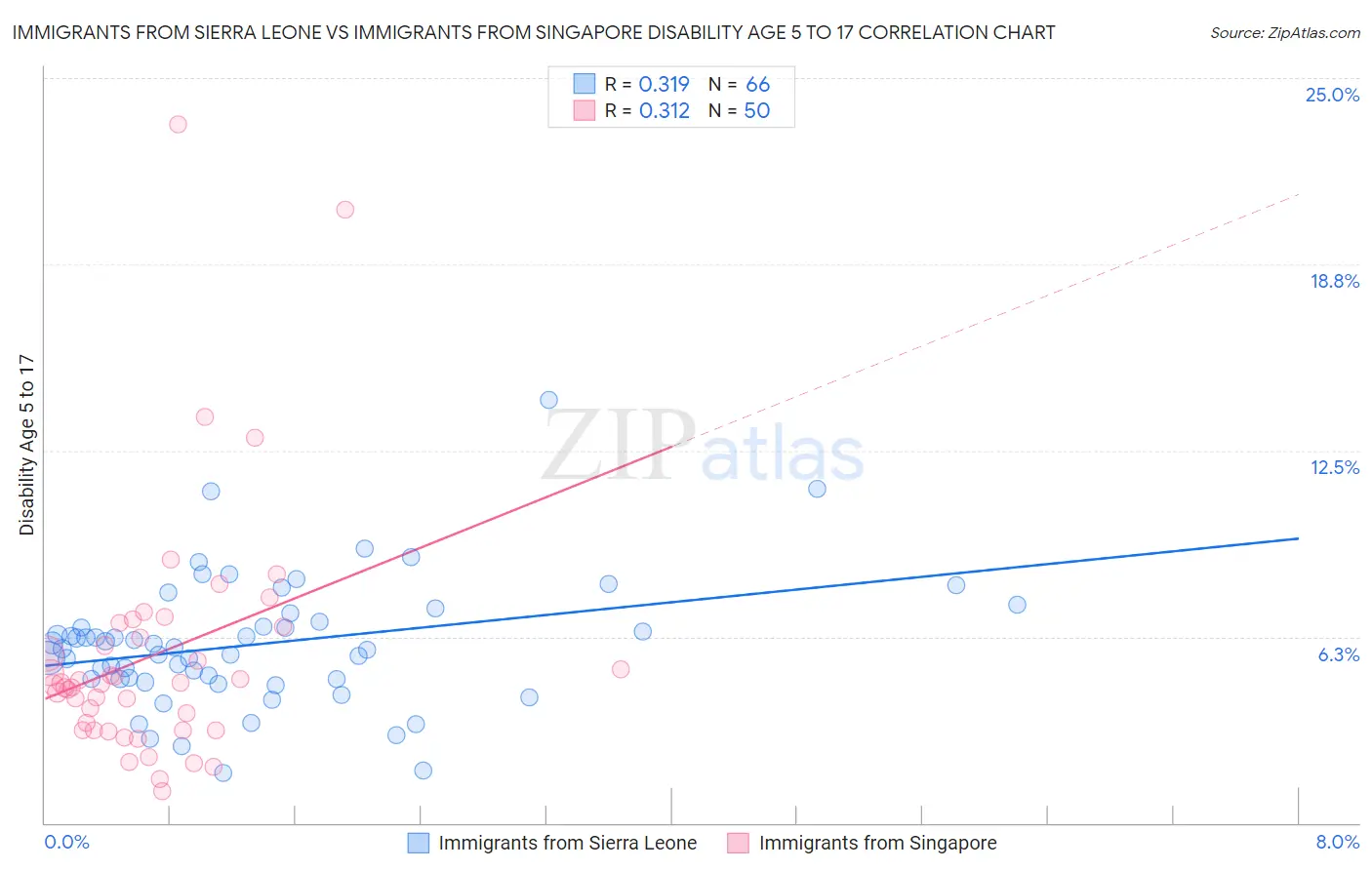 Immigrants from Sierra Leone vs Immigrants from Singapore Disability Age 5 to 17