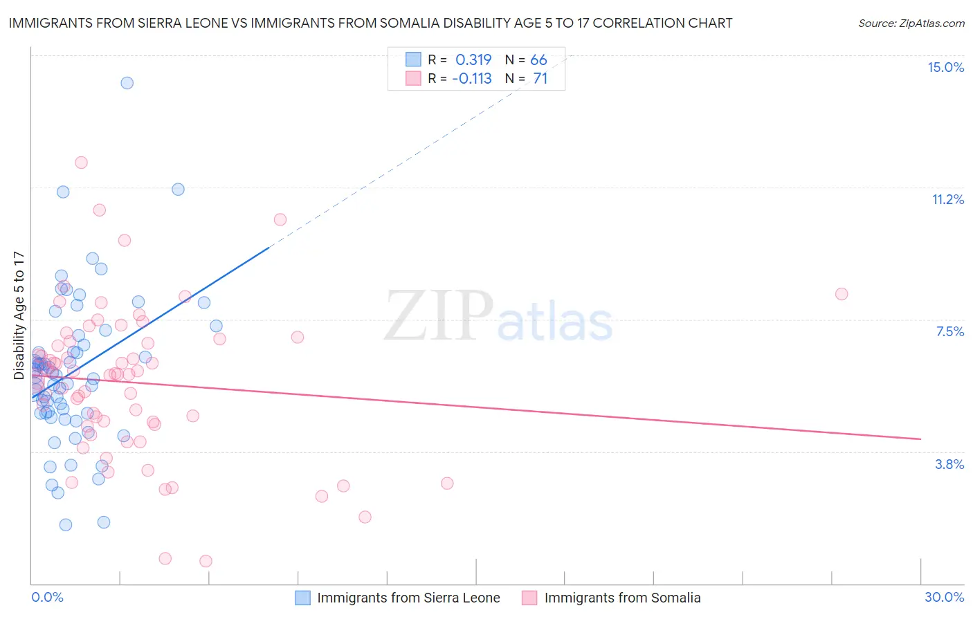 Immigrants from Sierra Leone vs Immigrants from Somalia Disability Age 5 to 17