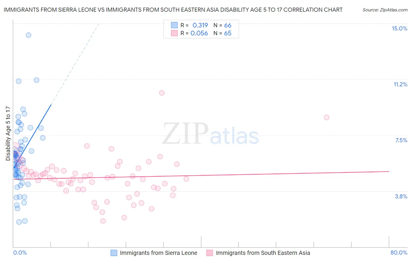 Immigrants from Sierra Leone vs Immigrants from South Eastern Asia Disability Age 5 to 17