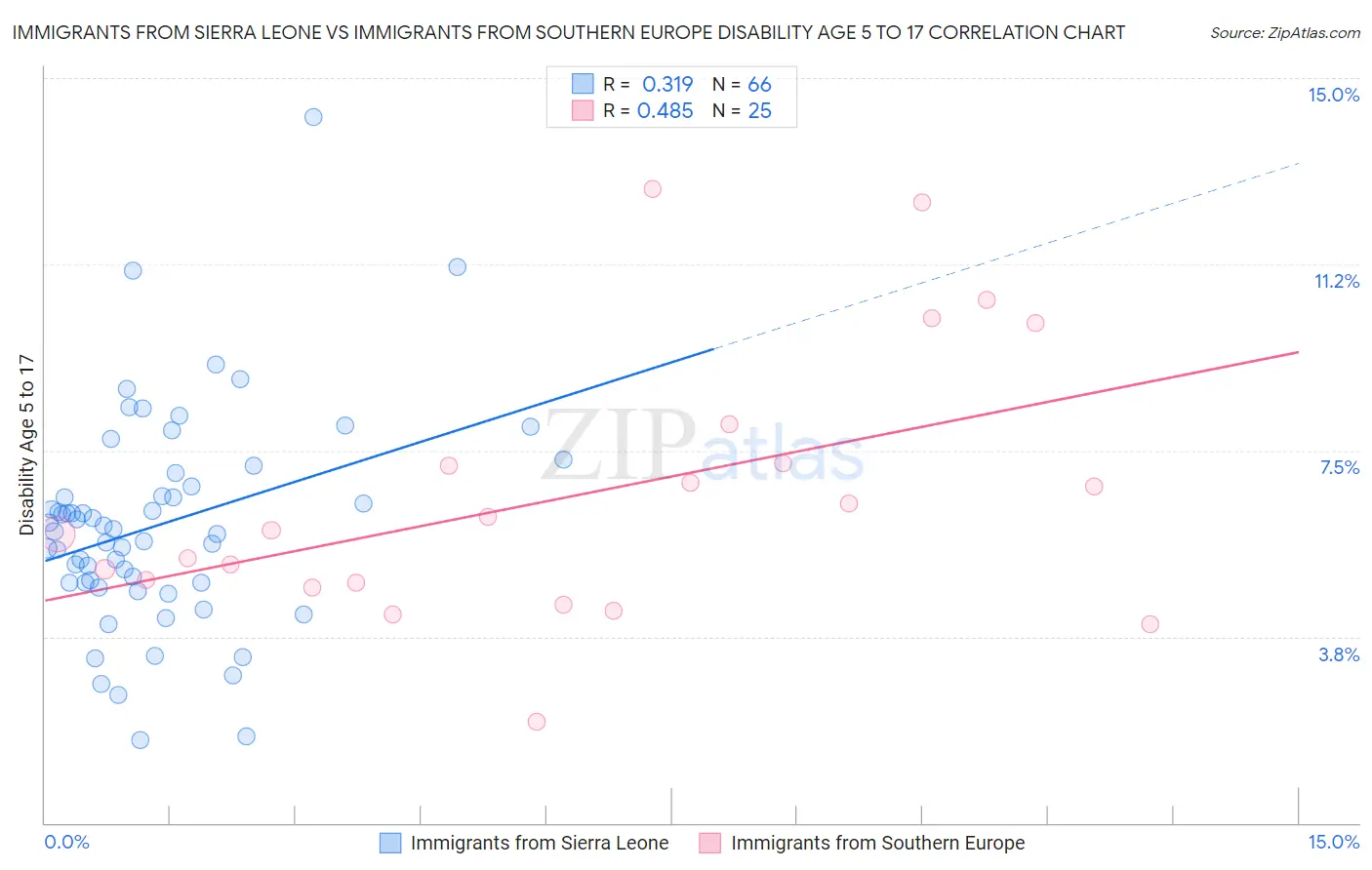 Immigrants from Sierra Leone vs Immigrants from Southern Europe Disability Age 5 to 17