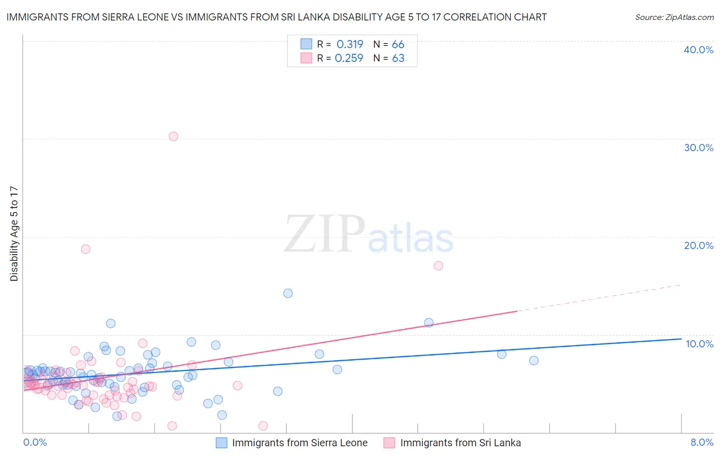 Immigrants from Sierra Leone vs Immigrants from Sri Lanka Disability Age 5 to 17