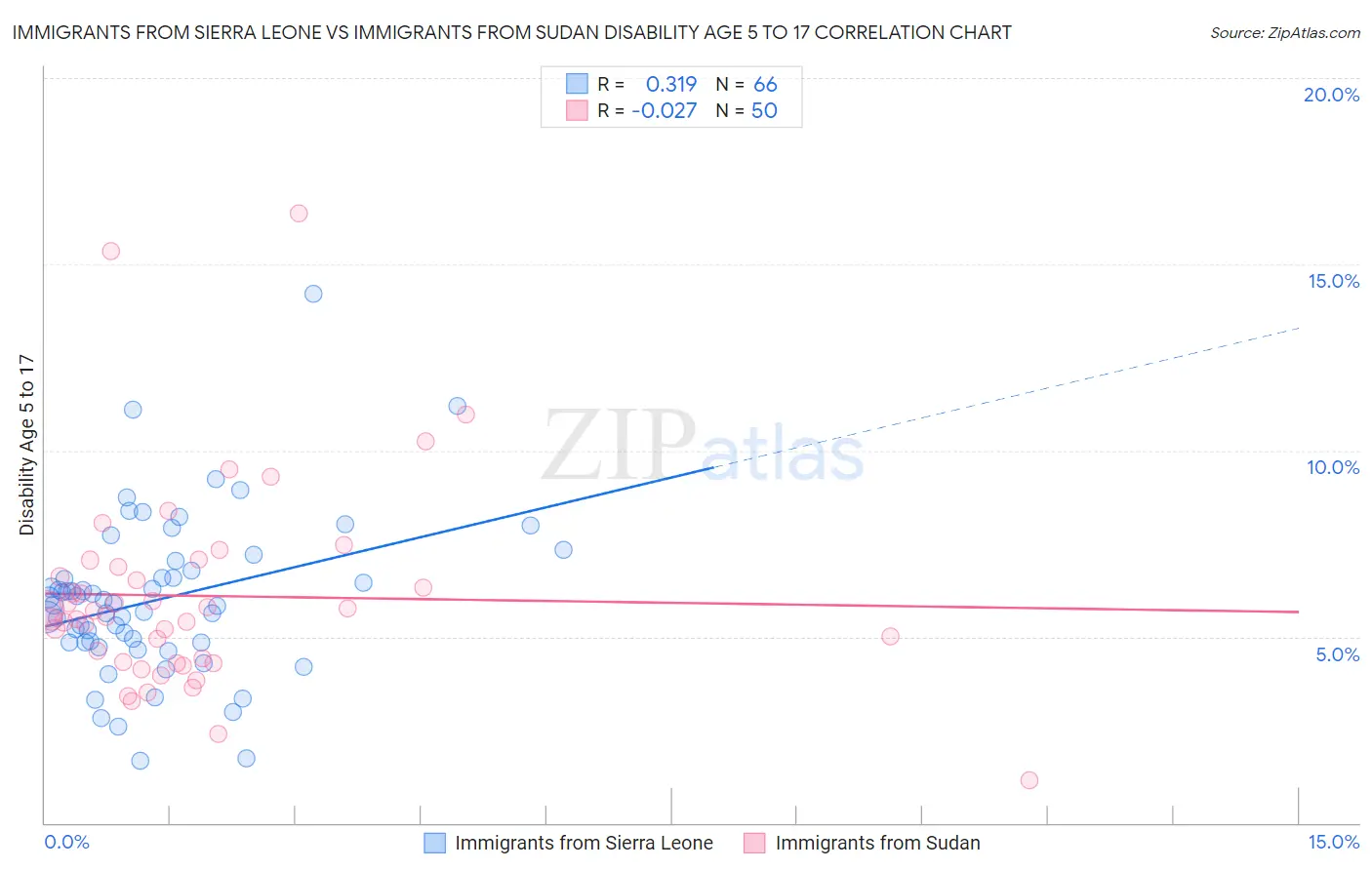 Immigrants from Sierra Leone vs Immigrants from Sudan Disability Age 5 to 17