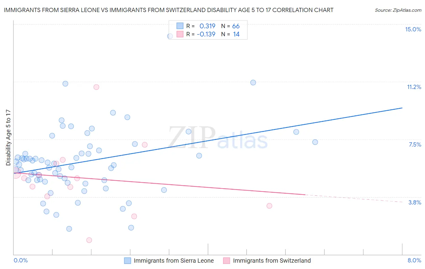 Immigrants from Sierra Leone vs Immigrants from Switzerland Disability Age 5 to 17