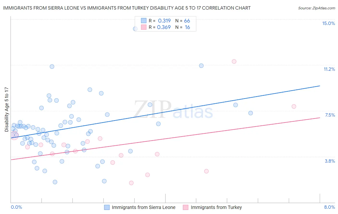 Immigrants from Sierra Leone vs Immigrants from Turkey Disability Age 5 to 17