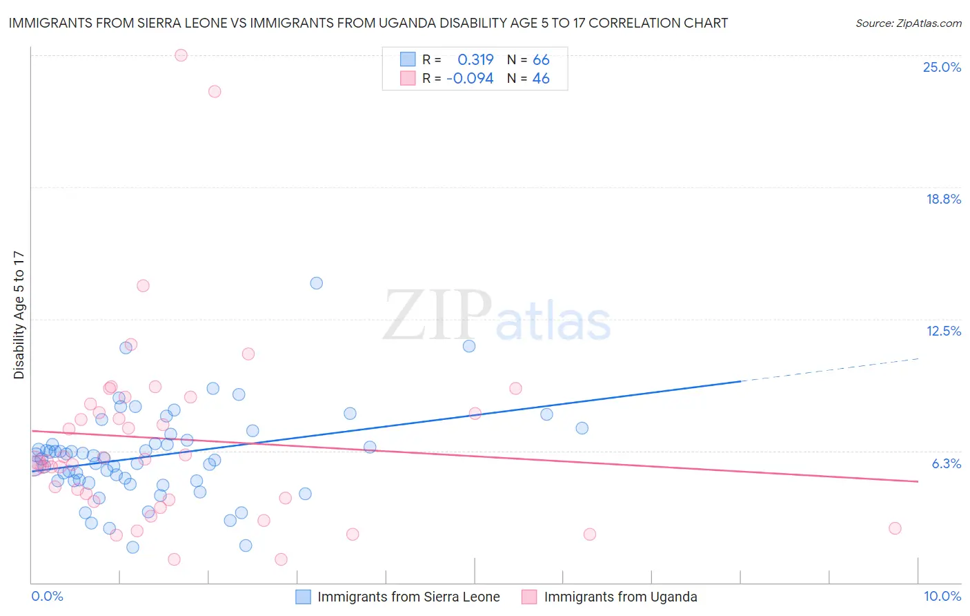 Immigrants from Sierra Leone vs Immigrants from Uganda Disability Age 5 to 17