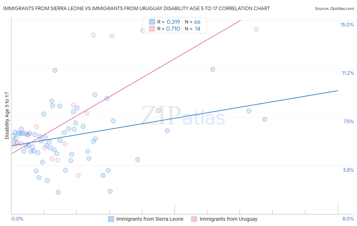 Immigrants from Sierra Leone vs Immigrants from Uruguay Disability Age 5 to 17