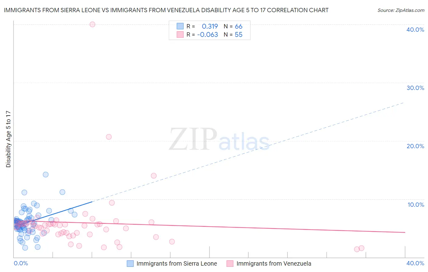 Immigrants from Sierra Leone vs Immigrants from Venezuela Disability Age 5 to 17