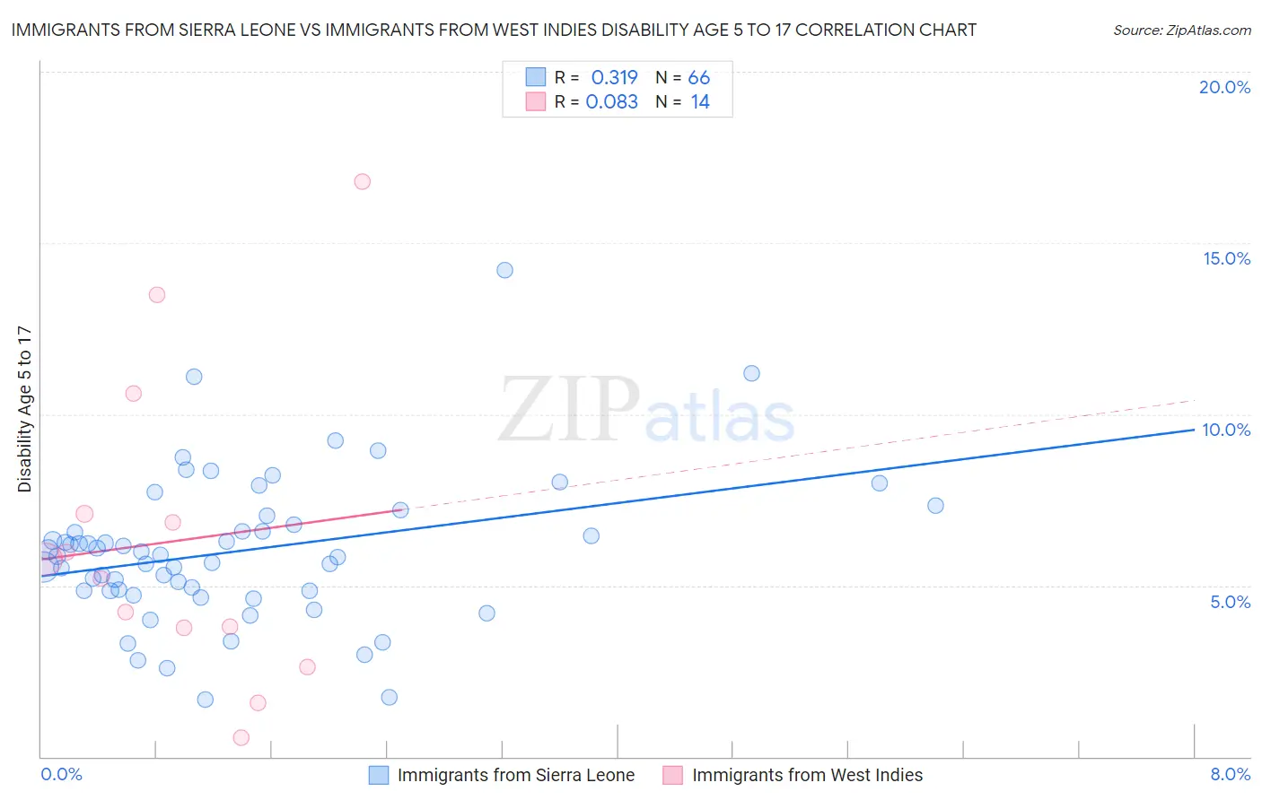 Immigrants from Sierra Leone vs Immigrants from West Indies Disability Age 5 to 17