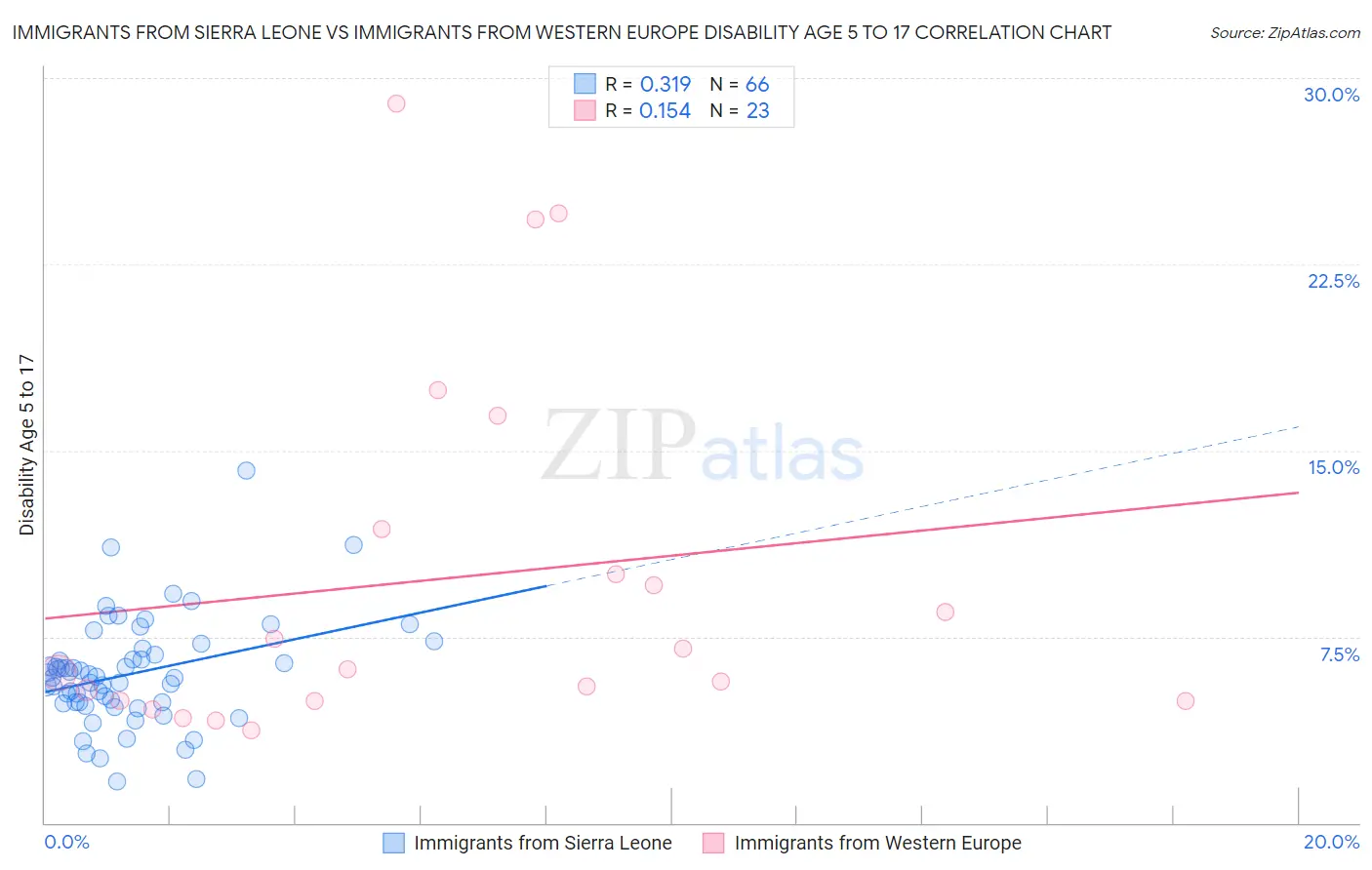 Immigrants from Sierra Leone vs Immigrants from Western Europe Disability Age 5 to 17