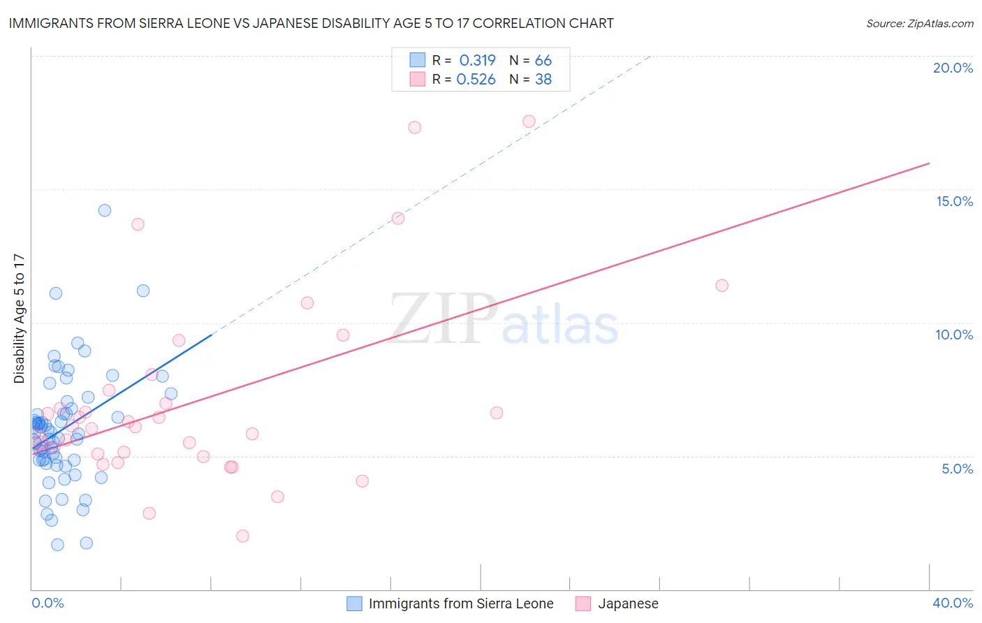 Immigrants from Sierra Leone vs Japanese Disability Age 5 to 17