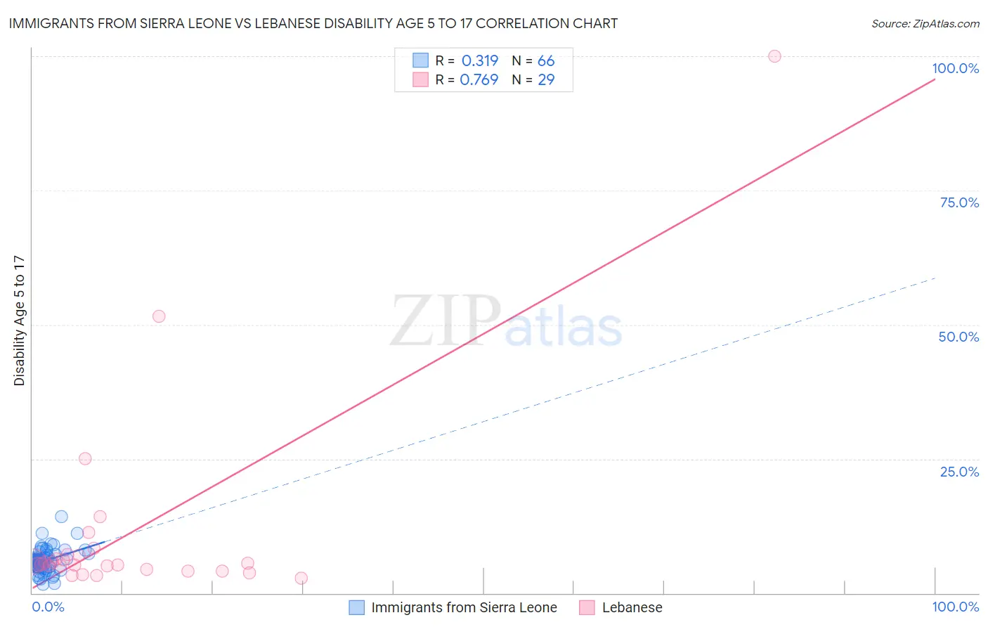 Immigrants from Sierra Leone vs Lebanese Disability Age 5 to 17