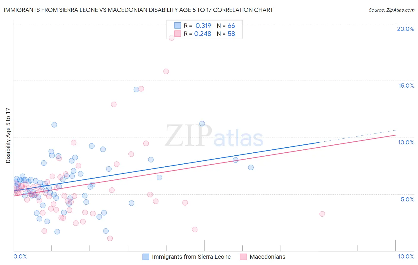 Immigrants from Sierra Leone vs Macedonian Disability Age 5 to 17