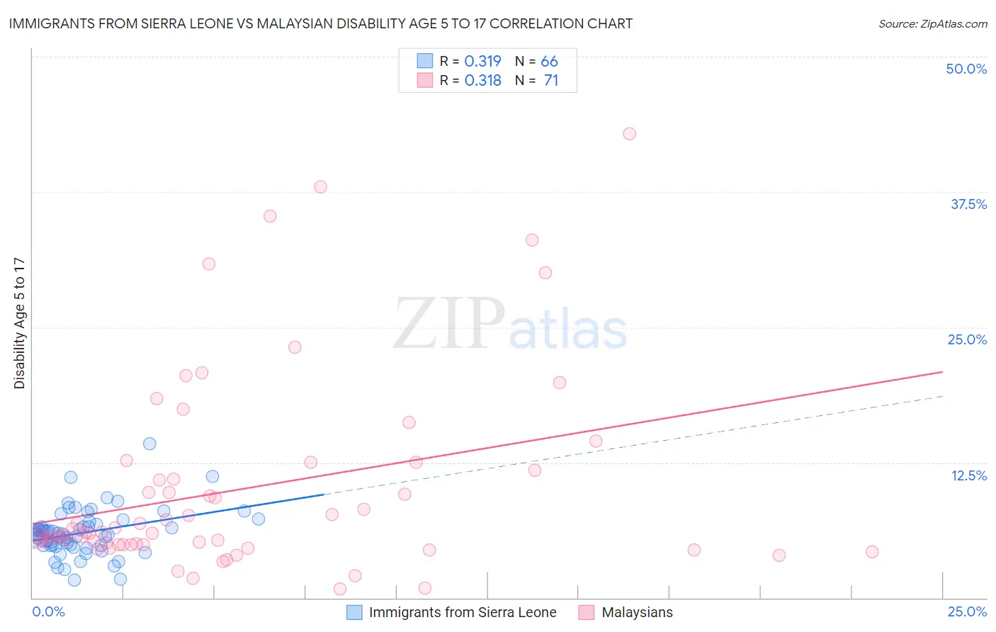 Immigrants from Sierra Leone vs Malaysian Disability Age 5 to 17