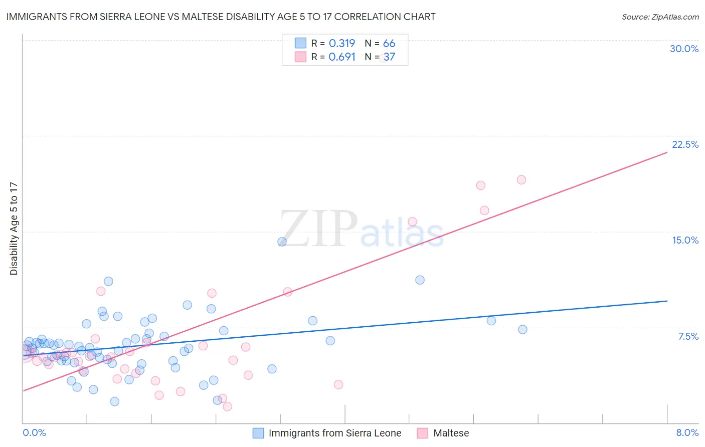 Immigrants from Sierra Leone vs Maltese Disability Age 5 to 17