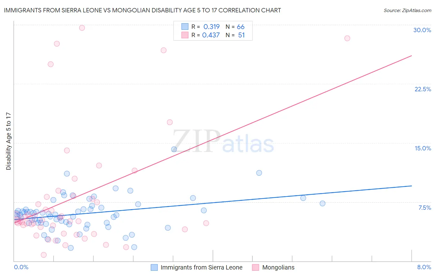 Immigrants from Sierra Leone vs Mongolian Disability Age 5 to 17