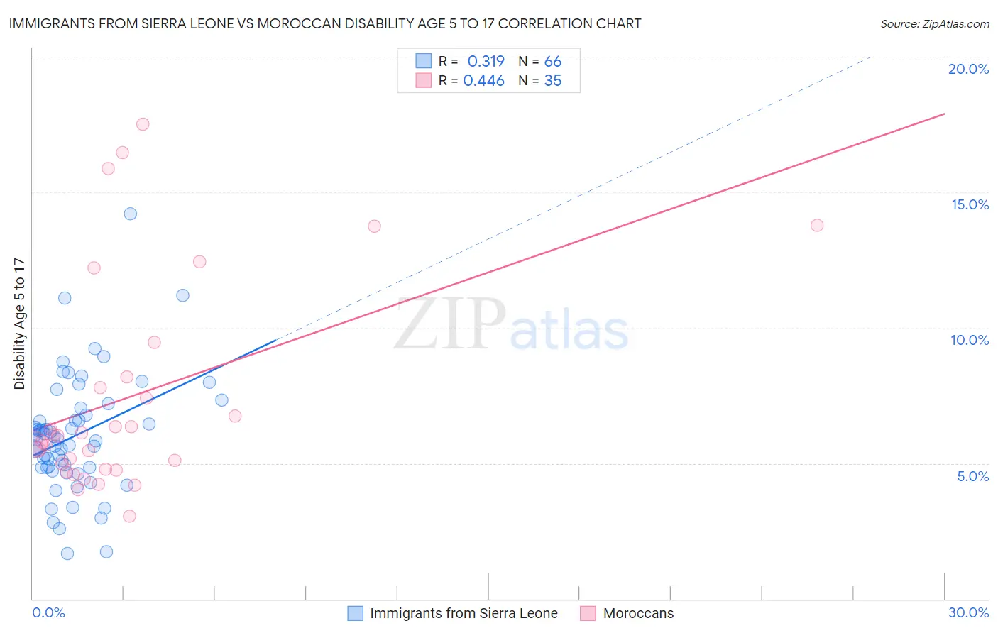 Immigrants from Sierra Leone vs Moroccan Disability Age 5 to 17