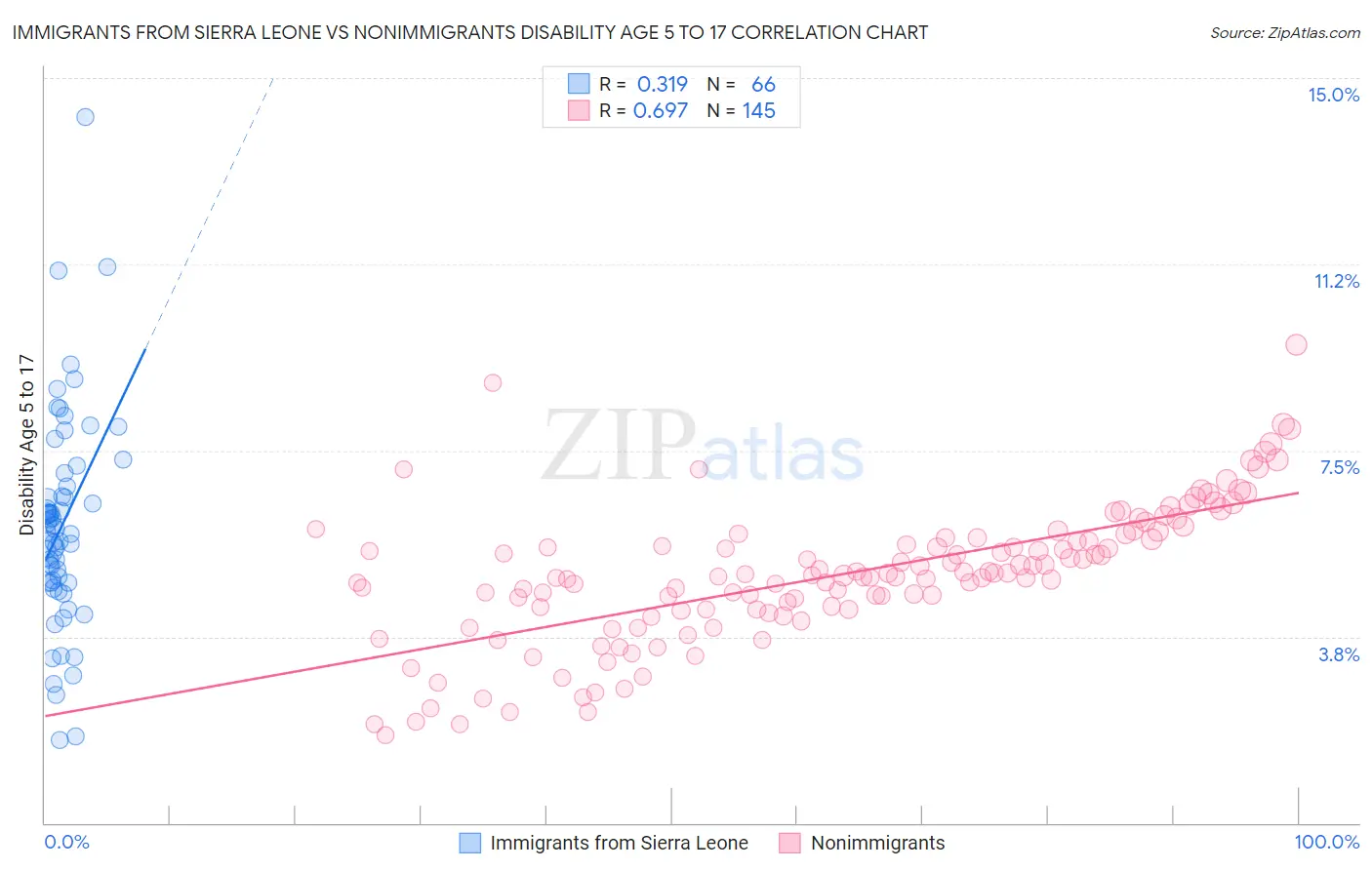 Immigrants from Sierra Leone vs Nonimmigrants Disability Age 5 to 17