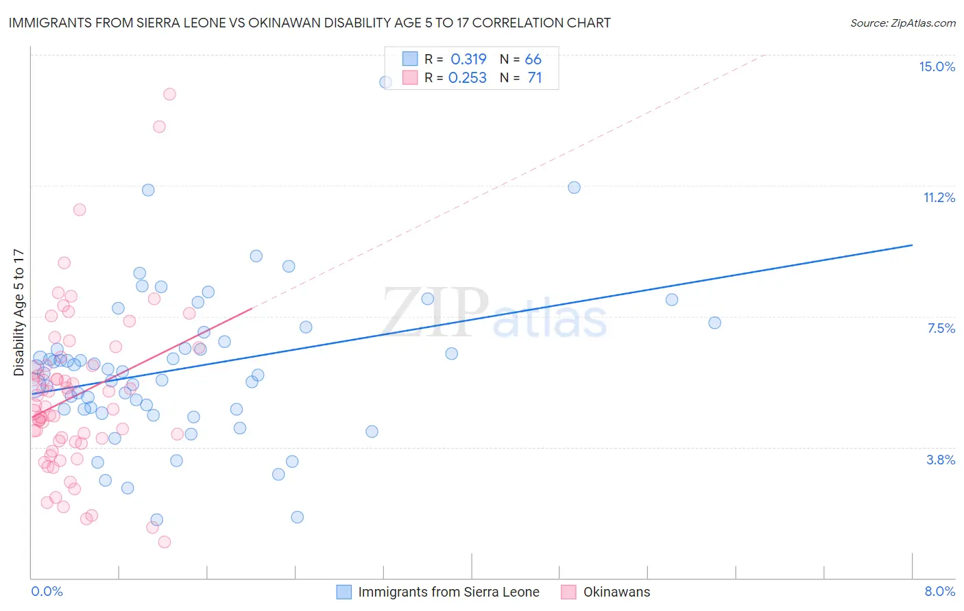 Immigrants from Sierra Leone vs Okinawan Disability Age 5 to 17