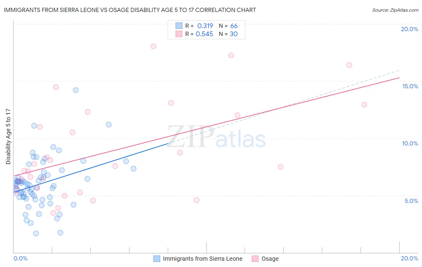 Immigrants from Sierra Leone vs Osage Disability Age 5 to 17