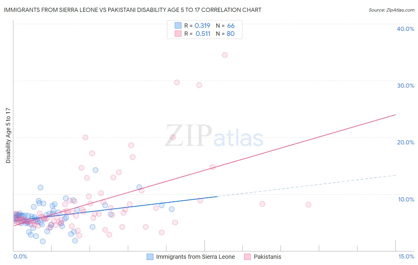 Immigrants from Sierra Leone vs Pakistani Disability Age 5 to 17