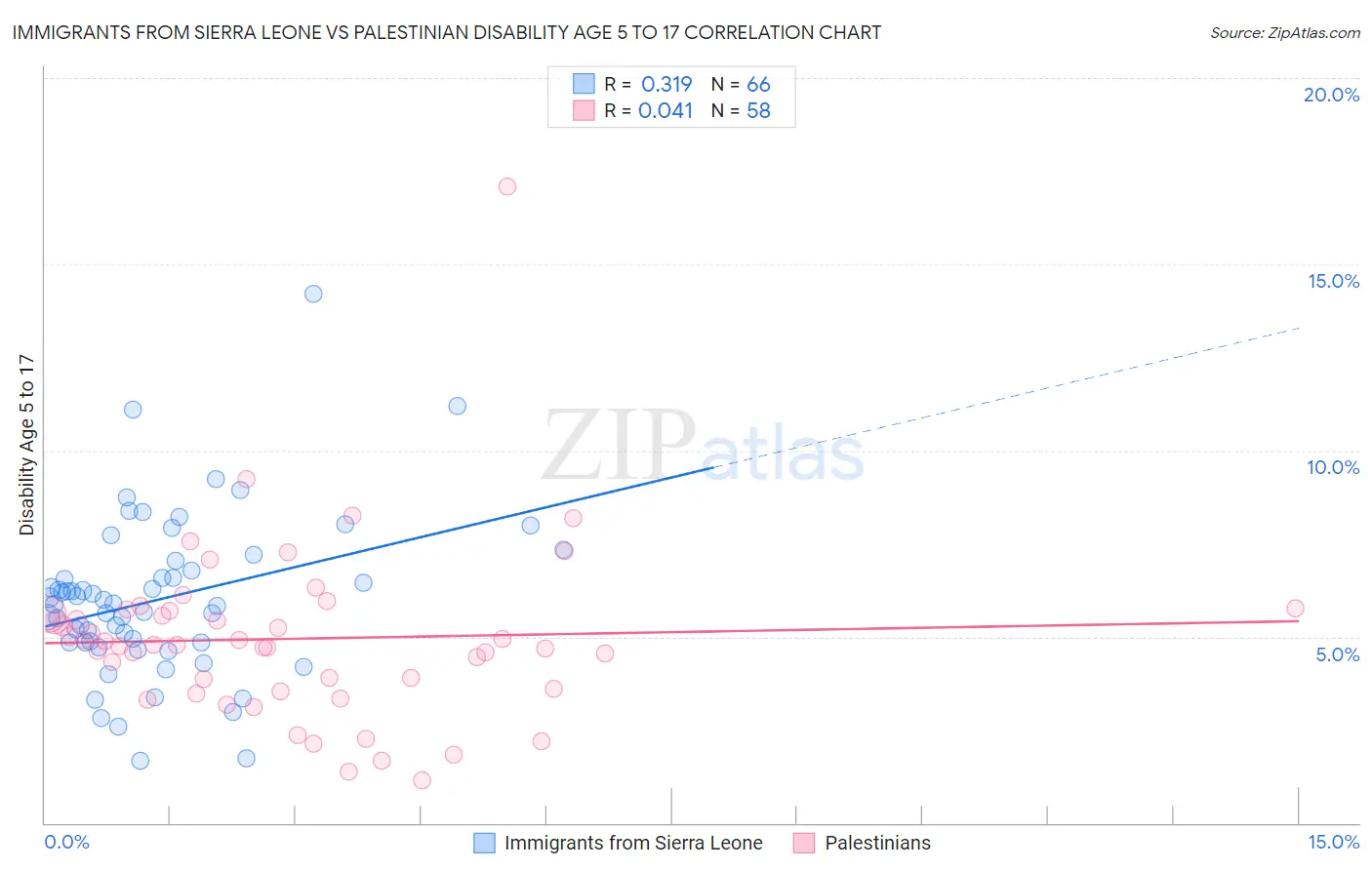 Immigrants from Sierra Leone vs Palestinian Disability Age 5 to 17