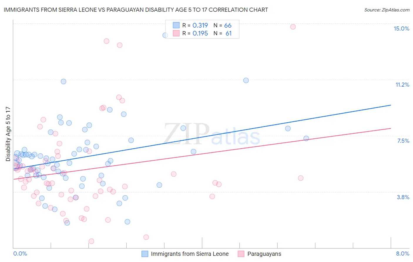 Immigrants from Sierra Leone vs Paraguayan Disability Age 5 to 17