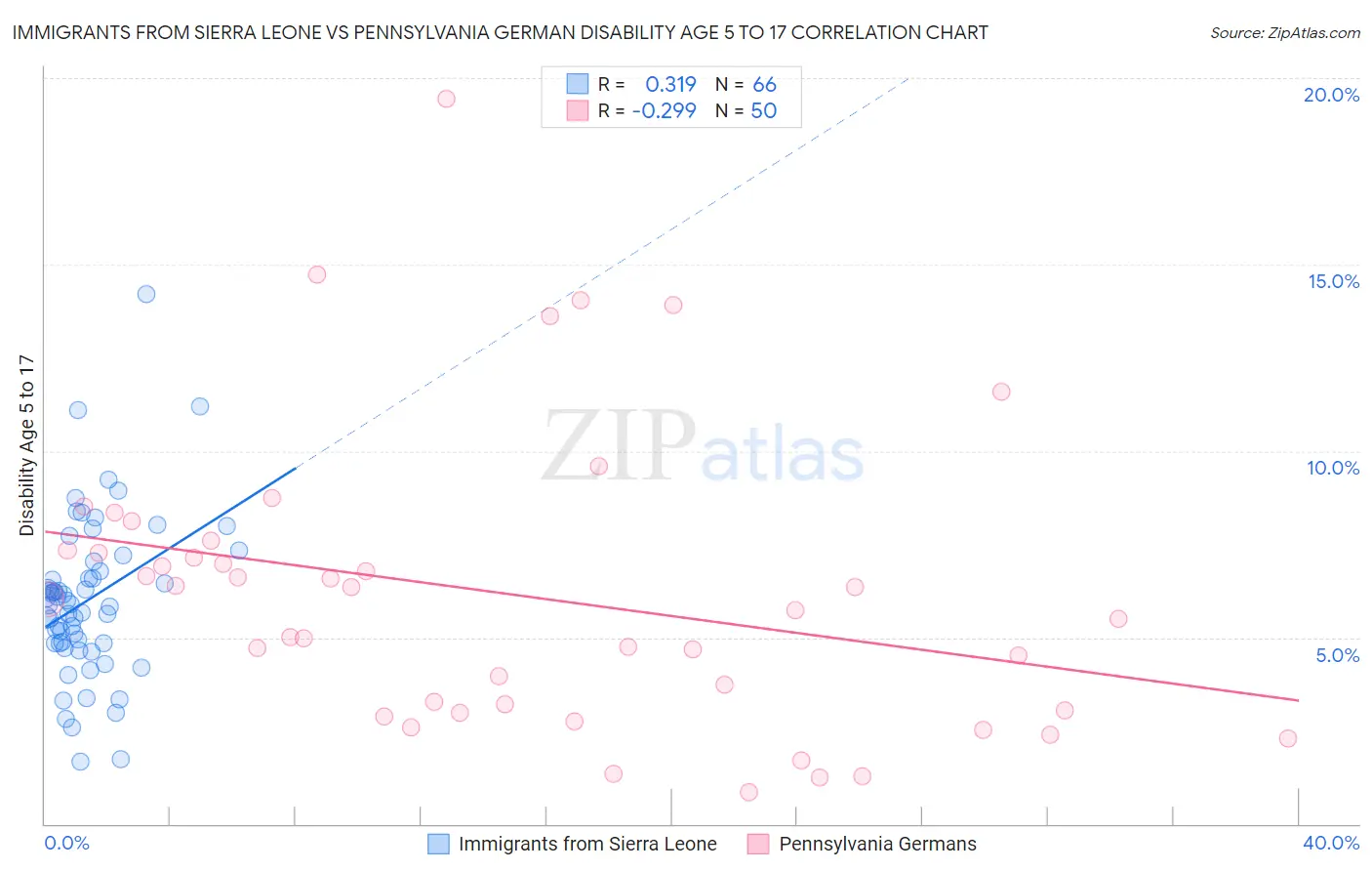 Immigrants from Sierra Leone vs Pennsylvania German Disability Age 5 to 17