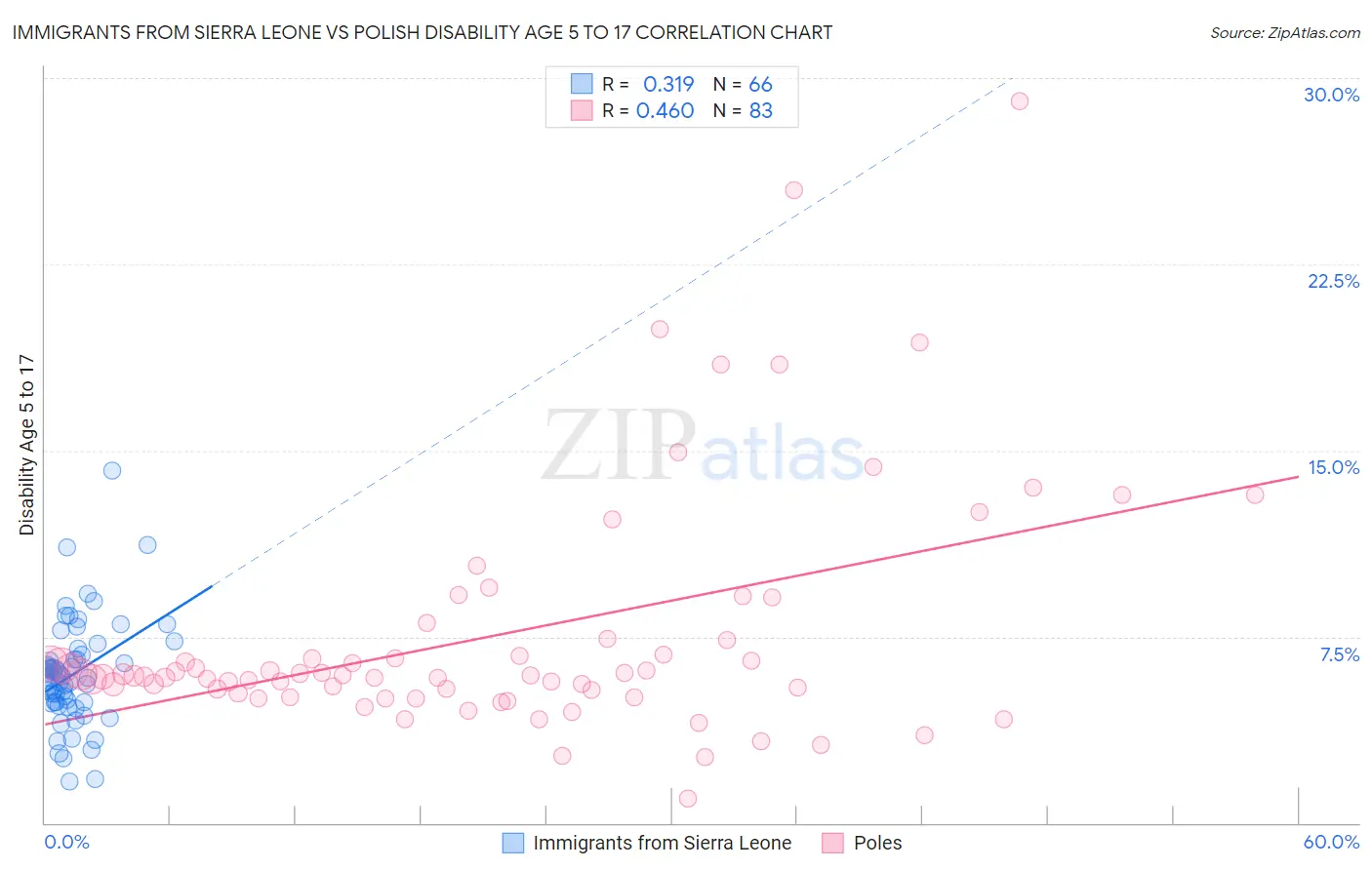 Immigrants from Sierra Leone vs Polish Disability Age 5 to 17